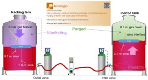 Study of the effectiveness of different inert gases applied during racking to prevent oxygen uptake by wine